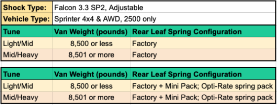 STAGE 6.3 - SPRINTER 2500 AWD, 23-UP - 2 INCH LIFT - FALCON 3.3, MID/HEAVY TUNE