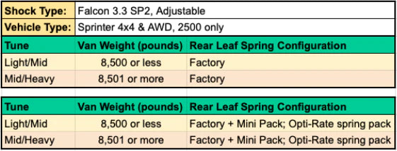 STAGE 4.3 - SPRINTER 2500 4X4, 15-22 - FALCON 3.3 SHOCKS, MINI PACK, LIGHT/MID TUNE