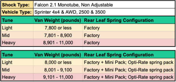 STAGE 3 - SPRINTER 3500 2WD, 07-UP - FALCON 2.1, MID TUNE (FACTORY BLOCK)