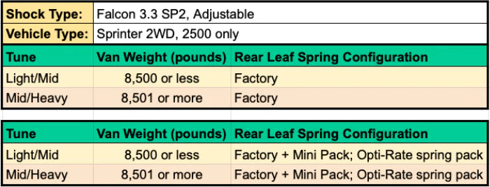 STAGE 5 - SPRINTER 2500 2WD, 07-18 - 2 INCH LIFT - 3.3 STRUTS AND SHOCKS, LIGHT/MID TUNE